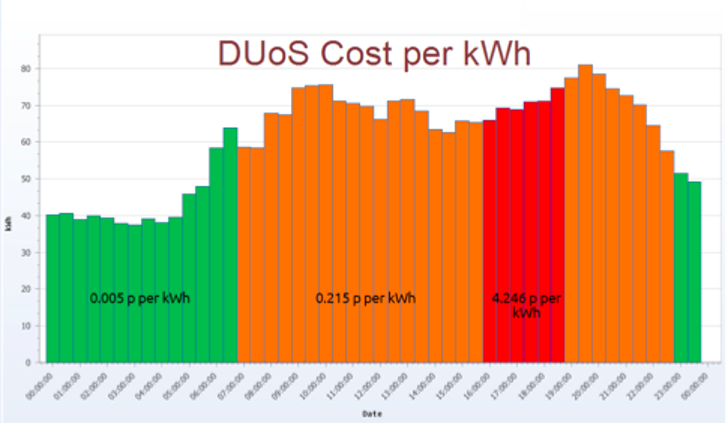 duos cost per kwh